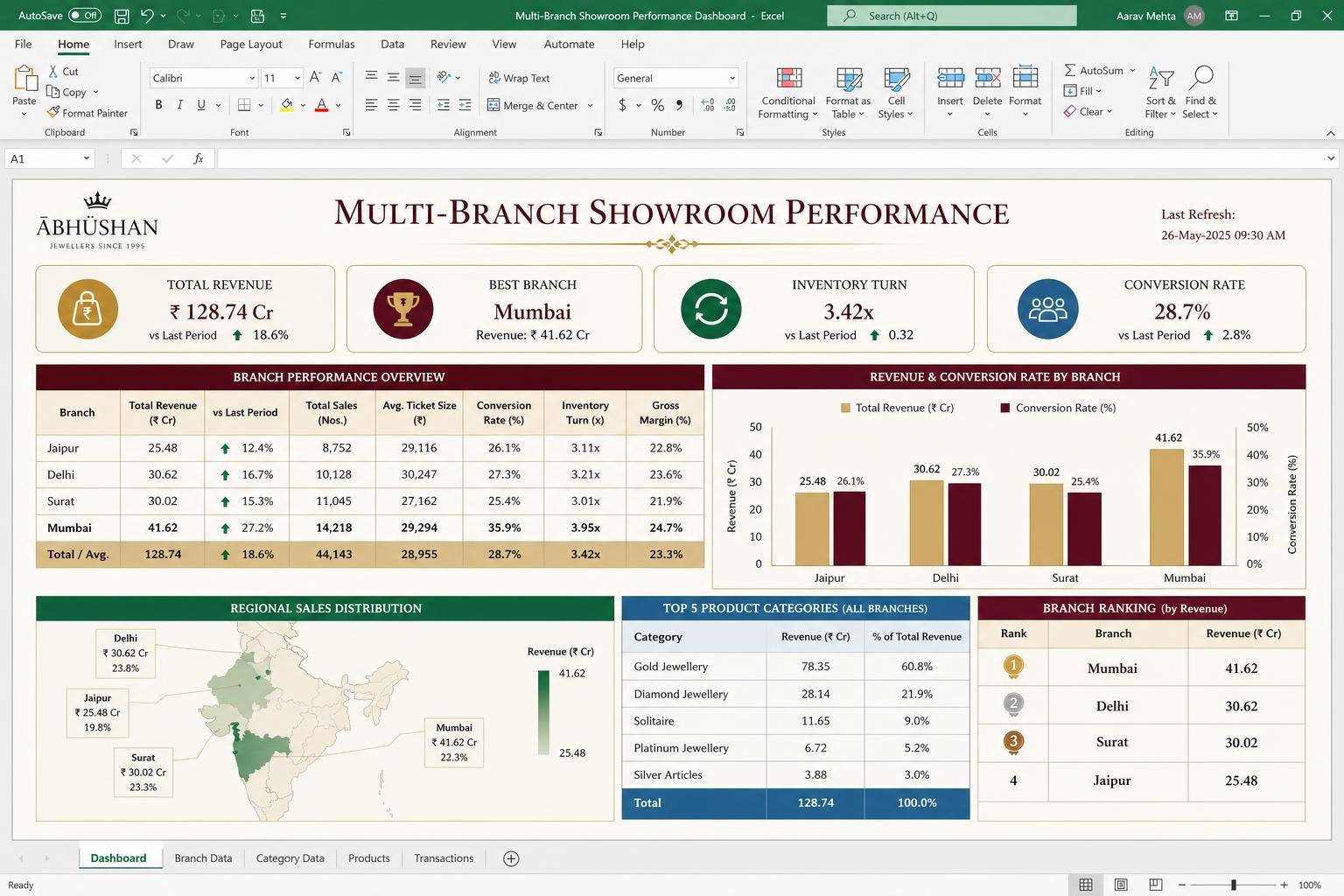 Multi-Branch Performance Dashboard spreadsheet dashboard
